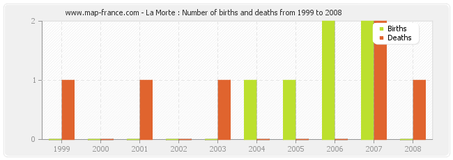 La Morte : Number of births and deaths from 1999 to 2008